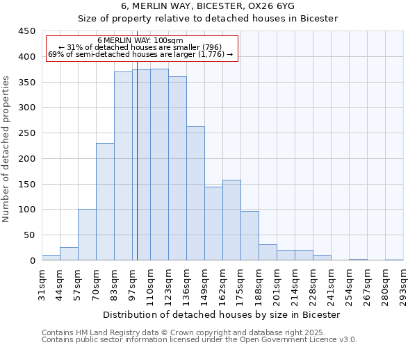 6, MERLIN WAY, BICESTER, OX26 6YG: Size of property relative to detached houses houses in Bicester