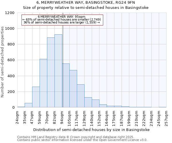 6, MERRYWEATHER WAY, BASINGSTOKE, RG24 9FN: Size of property relative to semi-detached houses houses in Basingstoke