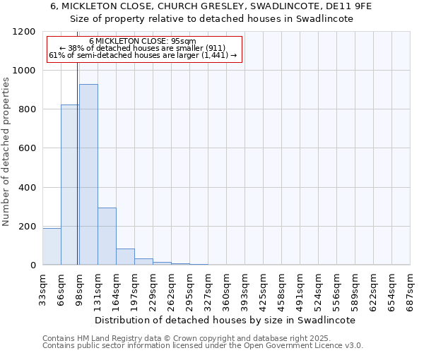 6, MICKLETON CLOSE, CHURCH GRESLEY, SWADLINCOTE, DE11 9FE: Size of property relative to detached houses houses in Swadlincote