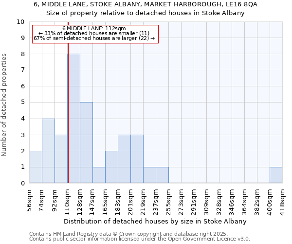 6, MIDDLE LANE, STOKE ALBANY, MARKET HARBOROUGH, LE16 8QA: Size of property relative to detached houses houses in Stoke Albany