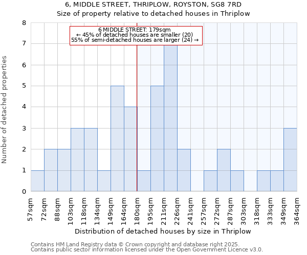 6, MIDDLE STREET, THRIPLOW, ROYSTON, SG8 7RD: Size of property relative to detached houses houses in Thriplow