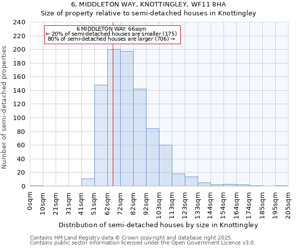 6, MIDDLETON WAY, KNOTTINGLEY, WF11 8HA: Size of property relative to detached houses in Knottingley