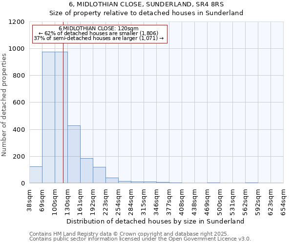 6, MIDLOTHIAN CLOSE, SUNDERLAND, SR4 8RS: Size of property relative to detached houses houses in Sunderland