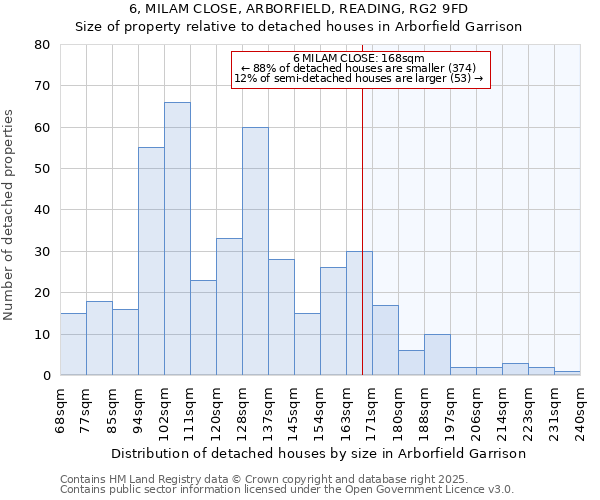 6, MILAM CLOSE, ARBORFIELD, READING, RG2 9FD: Size of property relative to detached houses houses in Arborfield Garrison