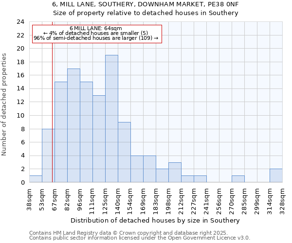 6, MILL LANE, SOUTHERY, DOWNHAM MARKET, PE38 0NF: Size of property relative to detached houses houses in Southery