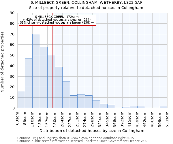 6, MILLBECK GREEN, COLLINGHAM, WETHERBY, LS22 5AF: Size of property relative to detached houses houses in Collingham