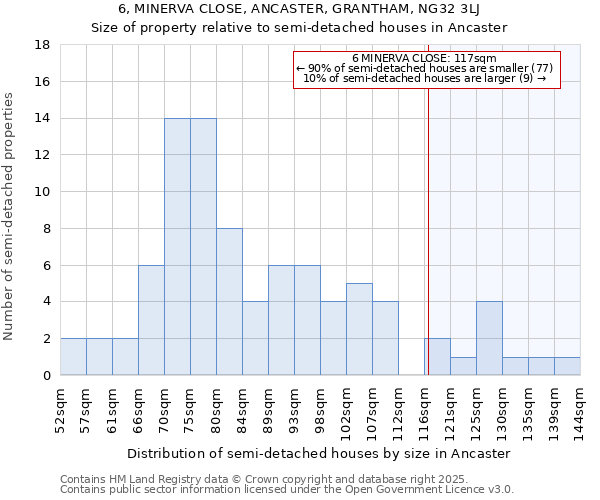 6, MINERVA CLOSE, ANCASTER, GRANTHAM, NG32 3LJ: Size of property relative to semi-detached houses houses in Ancaster