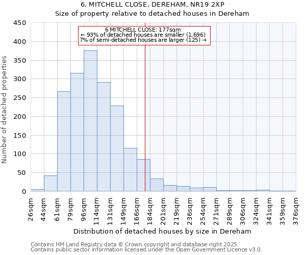 6, MITCHELL CLOSE, DEREHAM, NR19 2XP: Size of property relative to detached houses houses in Dereham