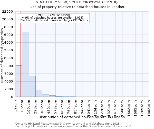 6, MITCHLEY VIEW, SOUTH CROYDON, CR2 9HQ: Size of property relative to detached houses houses in London
