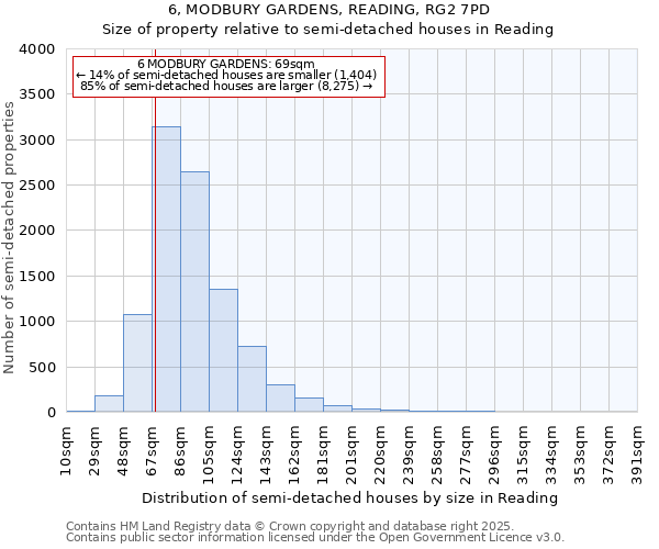 6, MODBURY GARDENS, READING, RG2 7PD: Size of property relative to detached houses in Reading