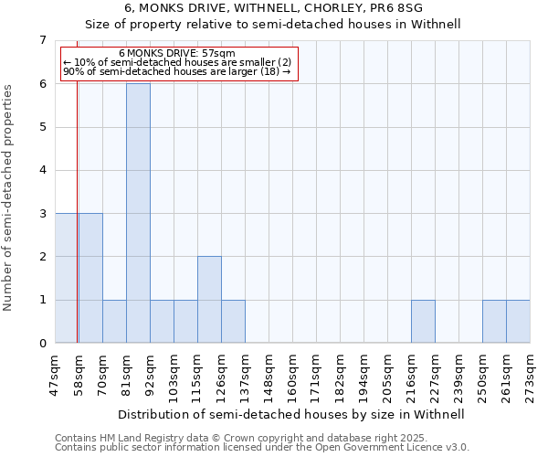 6, MONKS DRIVE, WITHNELL, CHORLEY, PR6 8SG: Size of property relative to semi-detached houses houses in Withnell