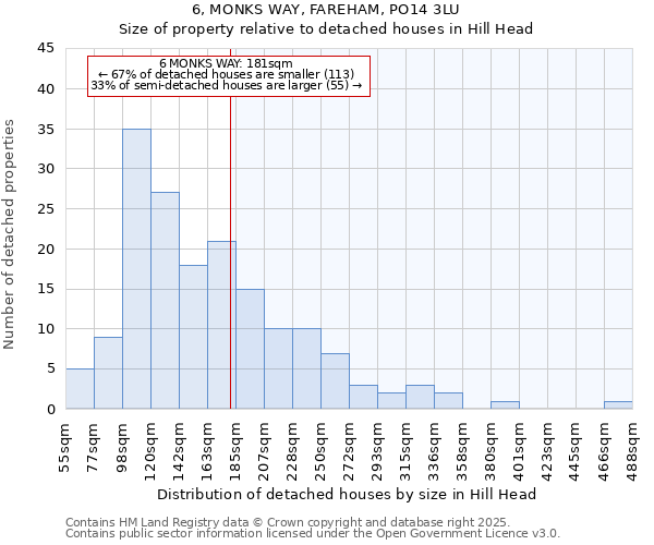 6, MONKS WAY, FAREHAM, PO14 3LU: Size of property relative to detached houses houses in Hill Head
