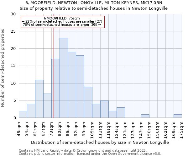 6, MOORFIELD, NEWTON LONGVILLE, MILTON KEYNES, MK17 0BN: Size of property relative to detached houses in Newton Longville