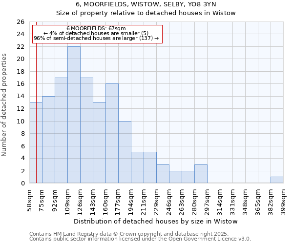 6, MOORFIELDS, WISTOW, SELBY, YO8 3YN: Size of property relative to detached houses houses in Wistow