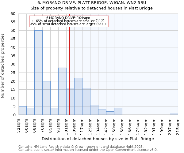 6, MORANO DRIVE, PLATT BRIDGE, WIGAN, WN2 5BU: Size of property relative to detached houses in Platt Bridge