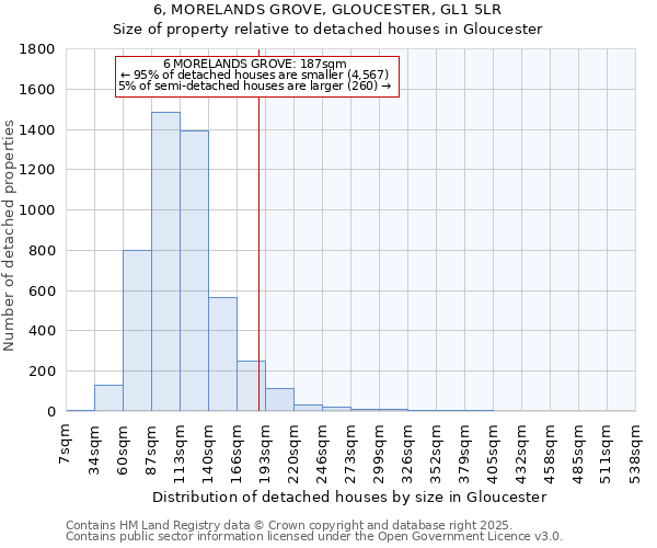 6, MORELANDS GROVE, GLOUCESTER, GL1 5LR: Size of property relative to detached houses in Gloucester