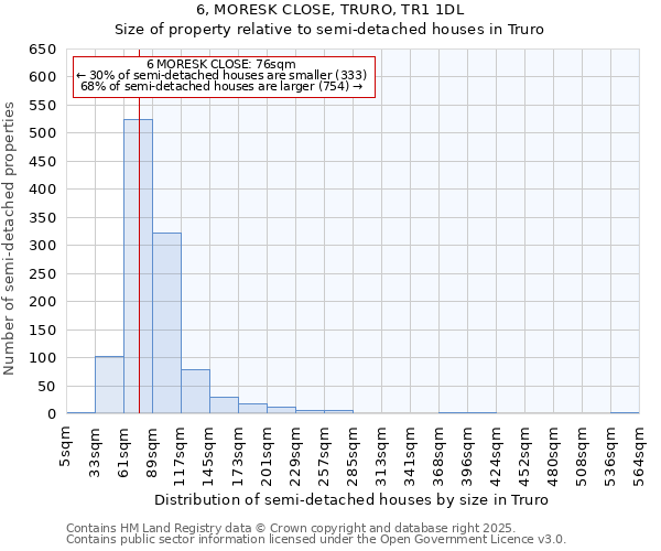 6, MORESK CLOSE, TRURO, TR1 1DL: Size of property relative to semi-detached houses houses in Truro