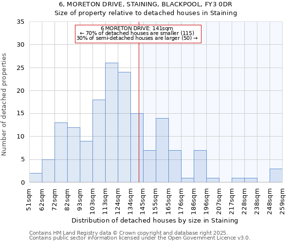 6, MORETON DRIVE, STAINING, BLACKPOOL, FY3 0DR: Size of property relative to detached houses houses in Staining