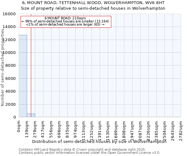 6, MOUNT ROAD, TETTENHALL WOOD, WOLVERHAMPTON, WV6 8HT: Size of property relative to semi-detached houses houses in Wolverhampton