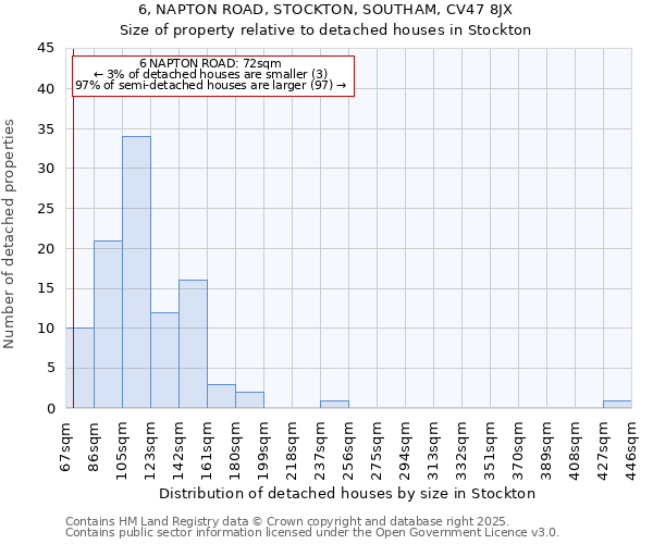 6, NAPTON ROAD, STOCKTON, SOUTHAM, CV47 8JX: Size of property relative to detached houses in Stockton