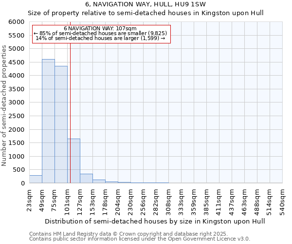 6, NAVIGATION WAY, HULL, HU9 1SW: Size of property relative to semi-detached houses houses in Kingston upon Hull
