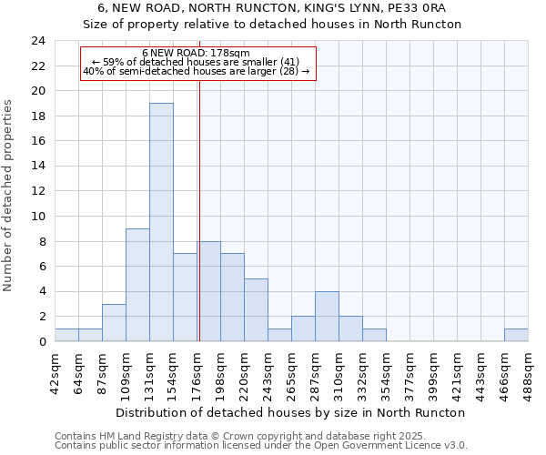 6, NEW ROAD, NORTH RUNCTON, KING'S LYNN, PE33 0RA: Size of property relative to detached houses houses in North Runcton