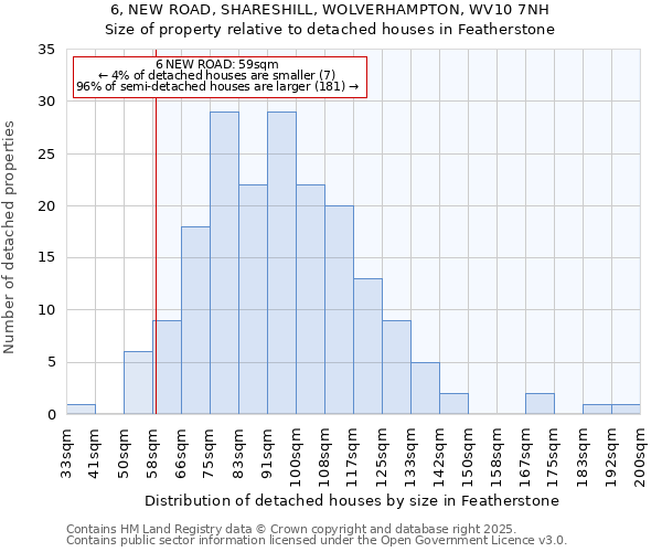 6, NEW ROAD, SHARESHILL, WOLVERHAMPTON, WV10 7NH: Size of property relative to detached houses houses in Featherstone