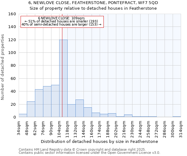 6, NEWLOVE CLOSE, FEATHERSTONE, PONTEFRACT, WF7 5QD: Size of property relative to detached houses houses in Featherstone