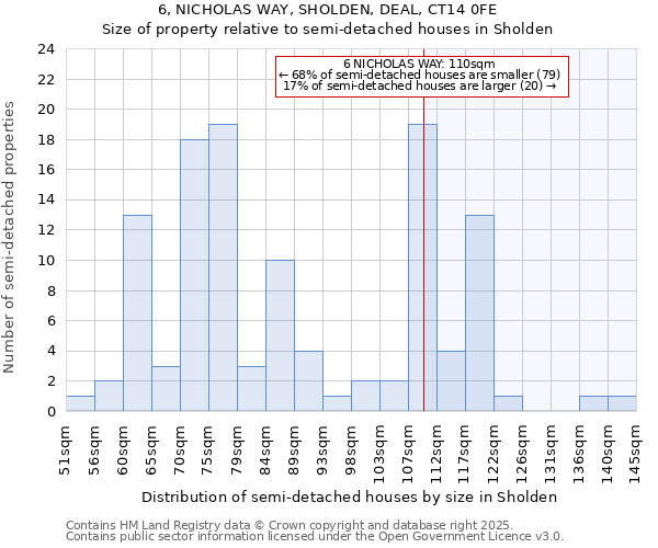 6, NICHOLAS WAY, SHOLDEN, DEAL, CT14 0FE: Size of property relative to semi-detached houses houses in Sholden