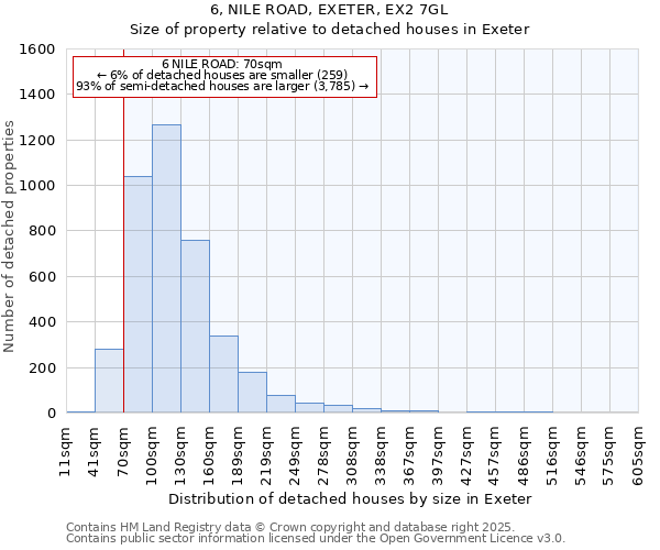 6, NILE ROAD, EXETER, EX2 7GL: Size of property relative to detached houses in Exeter