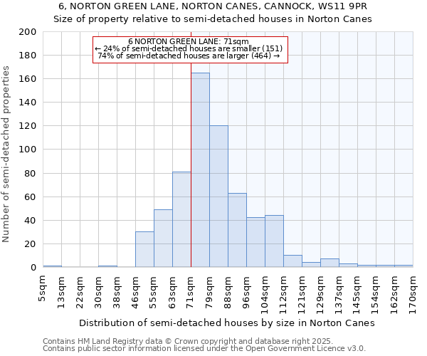 6, NORTON GREEN LANE, NORTON CANES, CANNOCK, WS11 9PR: Size of property relative to semi-detached houses houses in Norton Canes