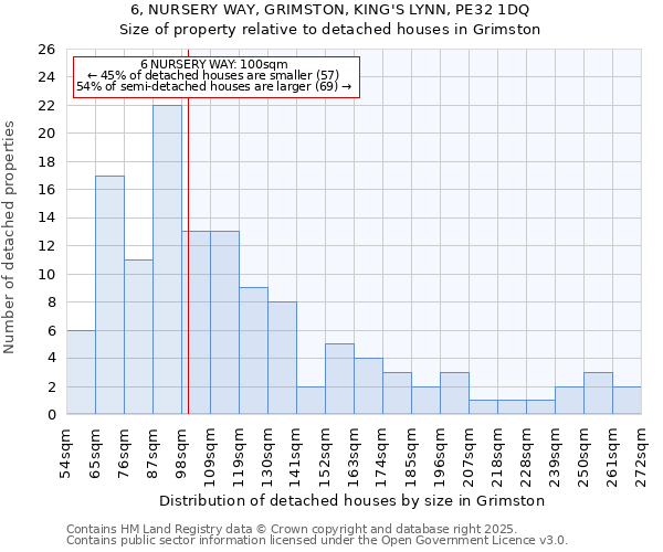 6, NURSERY WAY, GRIMSTON, KING'S LYNN, PE32 1DQ: Size of property relative to detached houses houses in Grimston