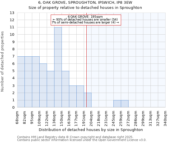 6, OAK GROVE, SPROUGHTON, IPSWICH, IP8 3EW: Size of property relative to detached houses houses in Sproughton