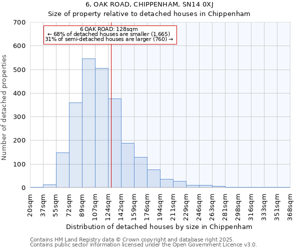 6, OAK ROAD, CHIPPENHAM, SN14 0XJ: Size of property relative to detached houses houses in Chippenham