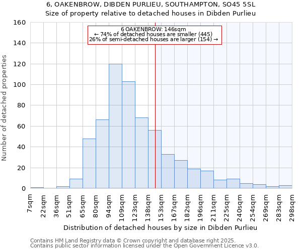 6, OAKENBROW, DIBDEN PURLIEU, SOUTHAMPTON, SO45 5SL: Size of property relative to detached houses houses in Dibden Purlieu