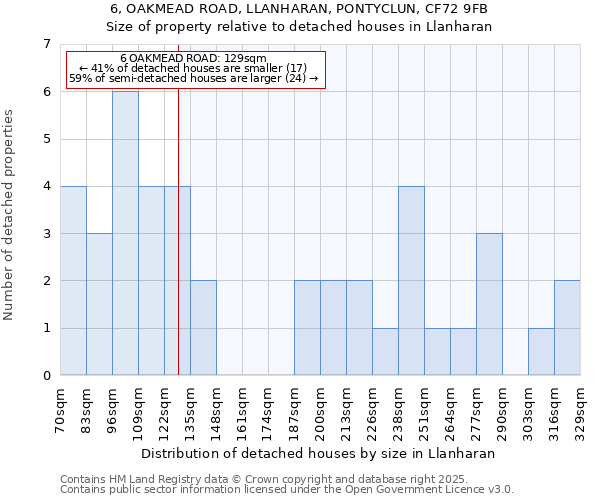 6, OAKMEAD ROAD, LLANHARAN, PONTYCLUN, CF72 9FB: Size of property relative to detached houses houses in Llanharan