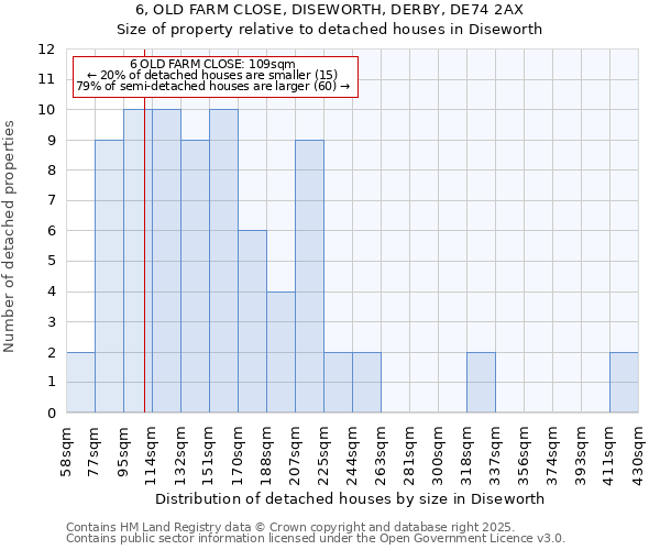 6, OLD FARM CLOSE, DISEWORTH, DERBY, DE74 2AX: Size of property relative to detached houses houses in Diseworth