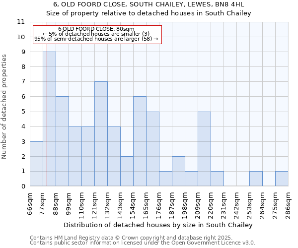 6, OLD FOORD CLOSE, SOUTH CHAILEY, LEWES, BN8 4HL: Size of property relative to detached houses in South Chailey