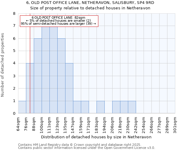 6, OLD POST OFFICE LANE, NETHERAVON, SALISBURY, SP4 9RD: Size of property relative to detached houses houses in Netheravon
