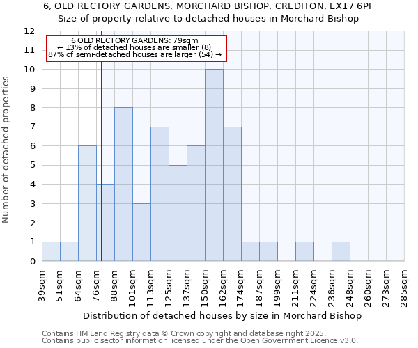 6, OLD RECTORY GARDENS, MORCHARD BISHOP, CREDITON, EX17 6PF: Size of property relative to detached houses houses in Morchard Bishop