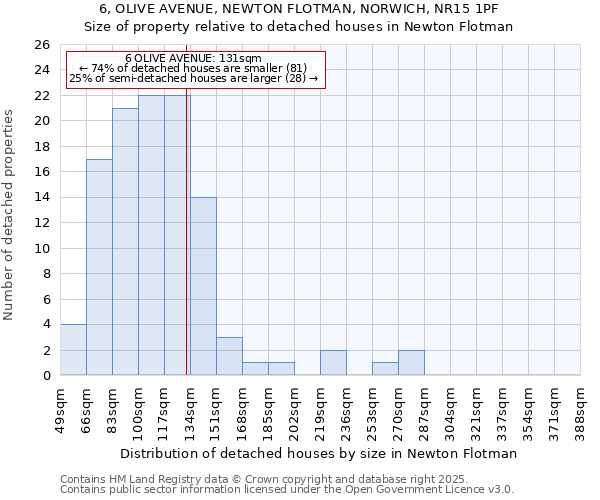 6, OLIVE AVENUE, NEWTON FLOTMAN, NORWICH, NR15 1PF: Size of property relative to detached houses houses in Newton Flotman