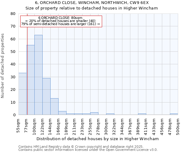 6, ORCHARD CLOSE, WINCHAM, NORTHWICH, CW9 6EX: Size of property relative to detached houses houses in Higher Wincham