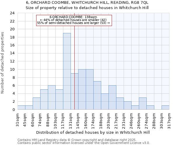 6, ORCHARD COOMBE, WHITCHURCH HILL, READING, RG8 7QL: Size of property relative to detached houses in Whitchurch Hill