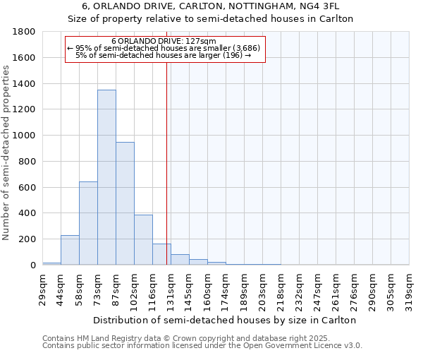 6, ORLANDO DRIVE, CARLTON, NOTTINGHAM, NG4 3FL: Size of property relative to semi-detached houses houses in Carlton