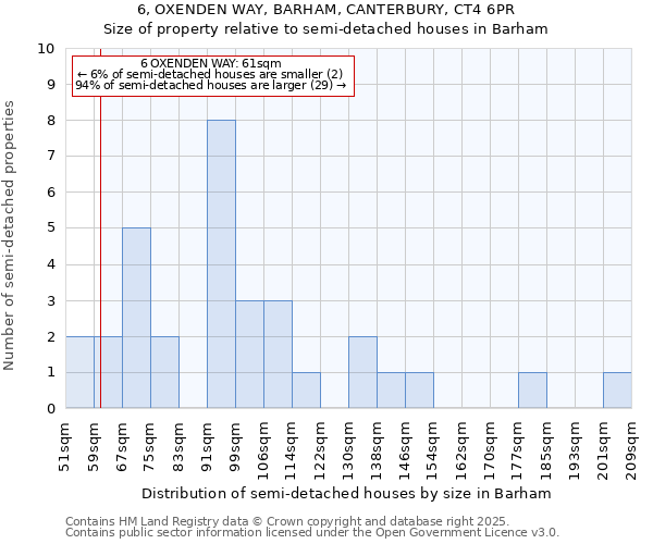 6, OXENDEN WAY, BARHAM, CANTERBURY, CT4 6PR: Size of property relative to semi-detached houses houses in Barham