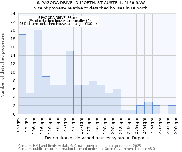 6, PAGODA DRIVE, DUPORTH, ST AUSTELL, PL26 6AW: Size of property relative to detached houses in Duporth