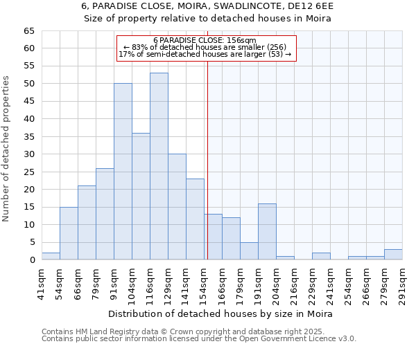 6, PARADISE CLOSE, MOIRA, SWADLINCOTE, DE12 6EE: Size of property relative to detached houses houses in Moira