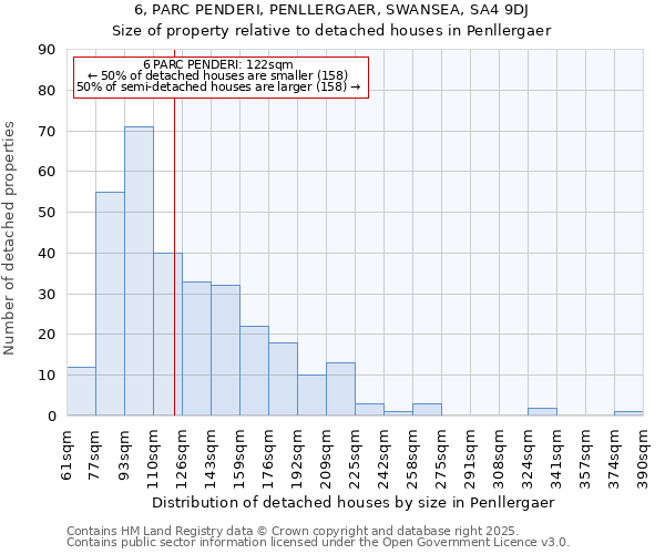 6, PARC PENDERI, PENLLERGAER, SWANSEA, SA4 9DJ: Size of property relative to detached houses in Penllergaer