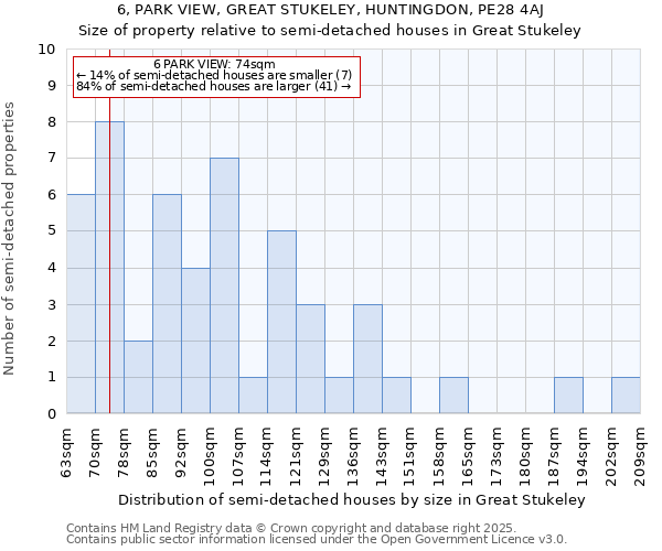 6, PARK VIEW, GREAT STUKELEY, HUNTINGDON, PE28 4AJ: Size of property relative to semi-detached houses houses in Great Stukeley
