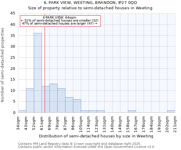 6, PARK VIEW, WEETING, BRANDON, IP27 0QD: Size of property relative to semi-detached houses houses in Weeting